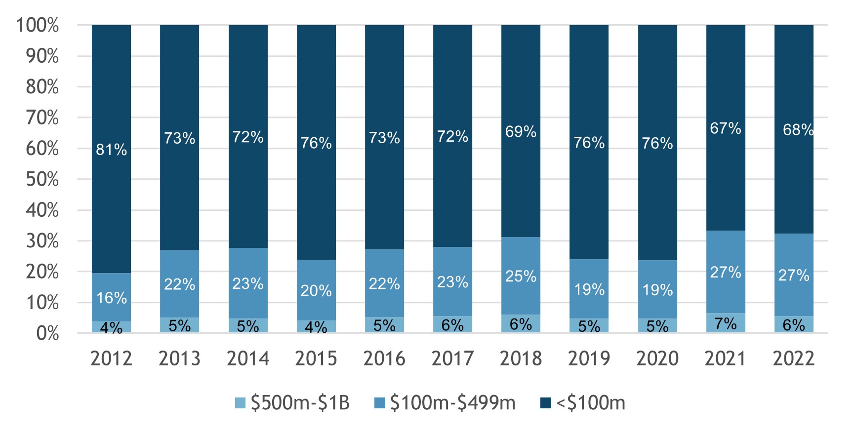 Lower Middle Market - Overview, Sources, Takeaways